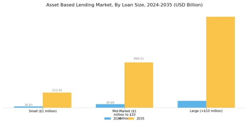 Asset Based Lending Market Segment Image 3
