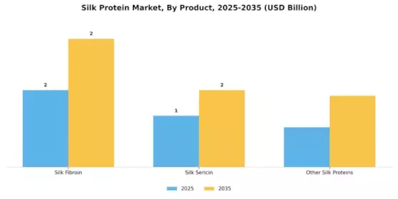 Silk Protein Market Segment Image 0
