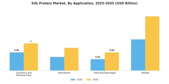 Silk Protein Market Segment Image 1