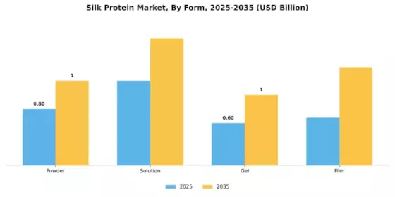 Silk Protein Market Segment Image 2