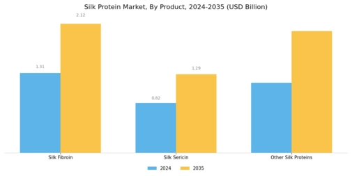 Silk Protein Market Segment Image 0
