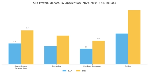 Silk Protein Market Segment Image 1