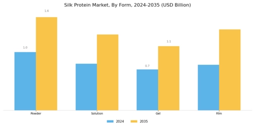 Silk Protein Market Segment Image 2