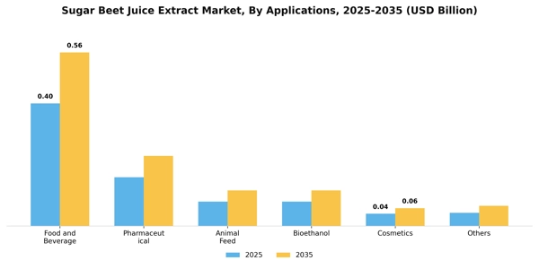 Sugar Beet Juice Extract Market Segment Image 0