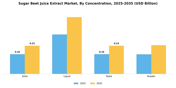 Sugar Beet Juice Extract Market Segment Image 1
