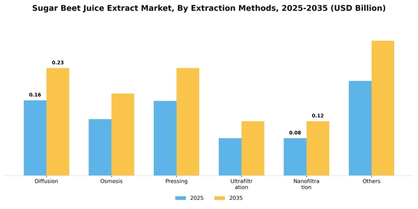 Sugar Beet Juice Extract Market Segment Image 2