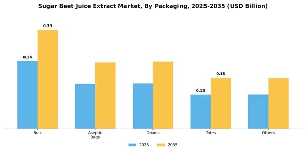 Sugar Beet Juice Extract Market Segment Image 4
