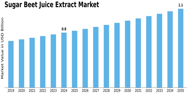 Sugar Beet Juice Extract Market Size