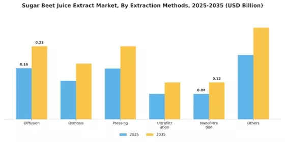 Sugar Beet Juice Extract Market Segment Image 0