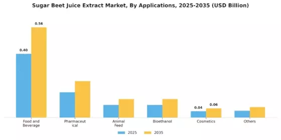 Sugar Beet Juice Extract Market Segment Image 1
