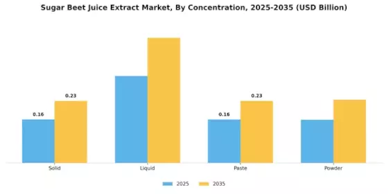 Sugar Beet Juice Extract Market Segment Image 2