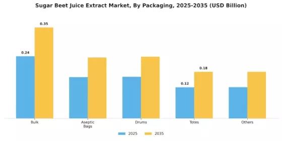 Sugar Beet Juice Extract Market Segment Image 4
