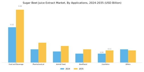 Sugar Beet Juice Extract Market Segment Image 1