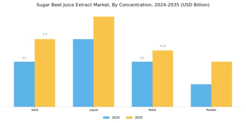 Sugar Beet Juice Extract Market Segment Image 2