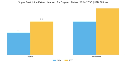 Sugar Beet Juice Extract Market Segment Image 3