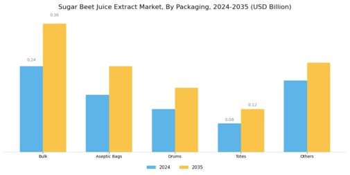 Sugar Beet Juice Extract Market Segment Image 4