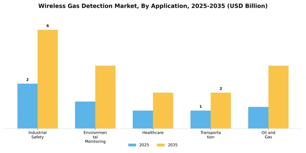 Wireless Gas Detection Market Segment Image 0
