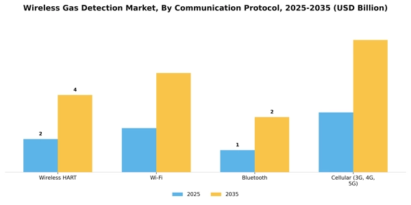 Wireless Gas Detection Market Segment Image 1