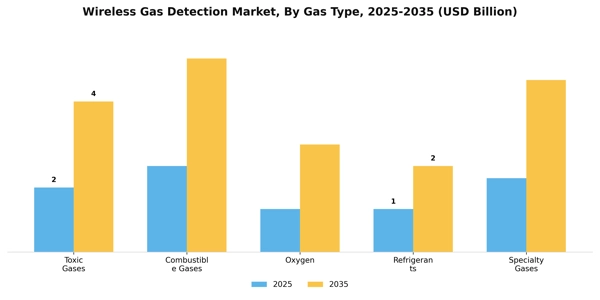 Wireless Gas Detection Market Segment Image 3