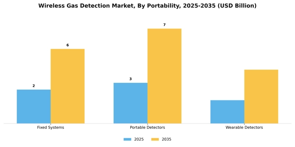 Wireless Gas Detection Market Segment Image 4