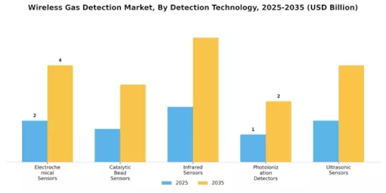 Wireless Gas Detection Market Segment Image 0