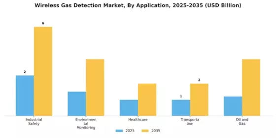 Wireless Gas Detection Market Segment Image 2