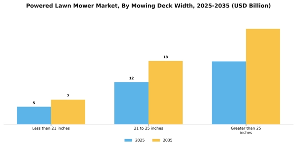 Powered Lawn Mower Market Segment Image 2