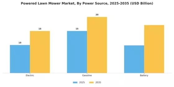 Powered Lawn Mower Market Segment Image 0