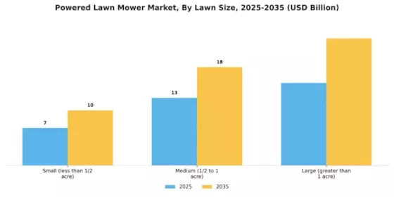 Powered Lawn Mower Market Segment Image 1