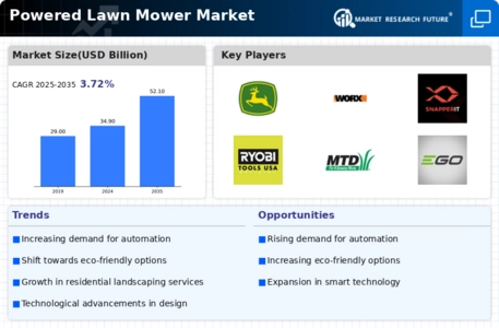 Powered Lawn Mower Market Infographic