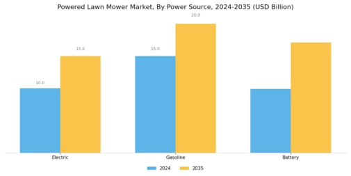 Powered Lawn Mower Market Segment Image 0