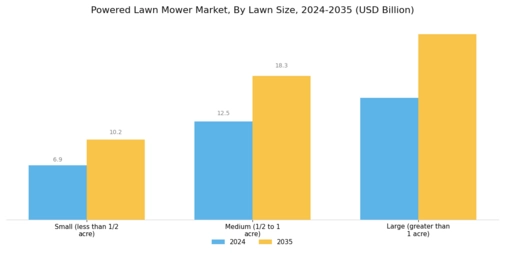 Powered Lawn Mower Market Segment Image 1