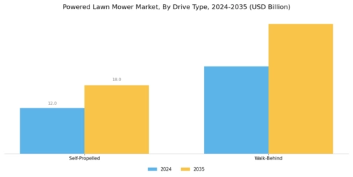 Powered Lawn Mower Market Segment Image 2