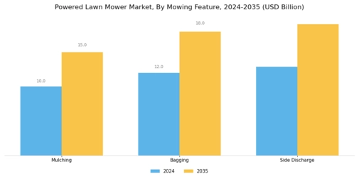 Powered Lawn Mower Market Segment Image 4