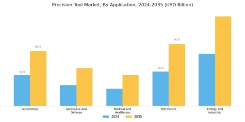 Precision Tool Market Segment Image 1