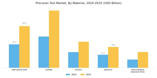 Precision Tool Market Segment Image 2