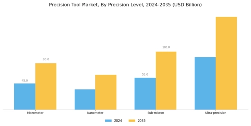 Precision Tool Market Segment Image 3