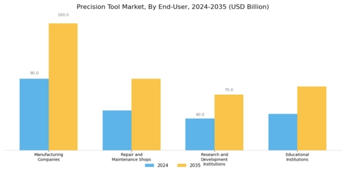 Precision Tool Market Segment Image 4