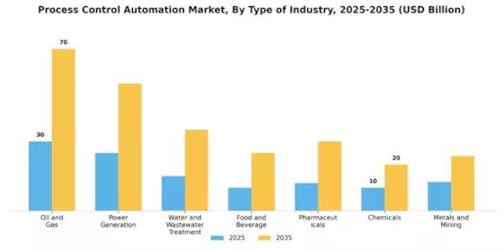 Process Control Automation Market Segment Image 0