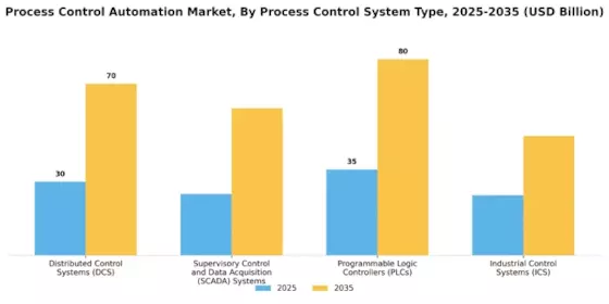 Process Control Automation Market Segment Image 1