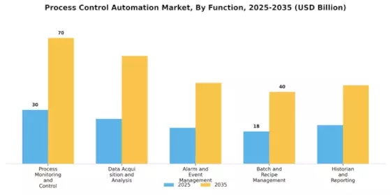 Process Control Automation Market Segment Image 2