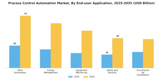Process Control Automation Market Segment Image 3