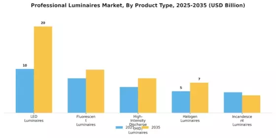 Professional Luminaires Market Segment Image 0