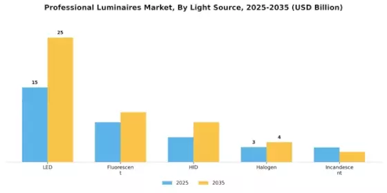 Professional Luminaires Market Segment Image 1