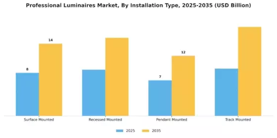 Professional Luminaires Market Segment Image 3