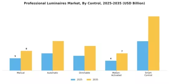 Professional Luminaires Market Segment Image 4