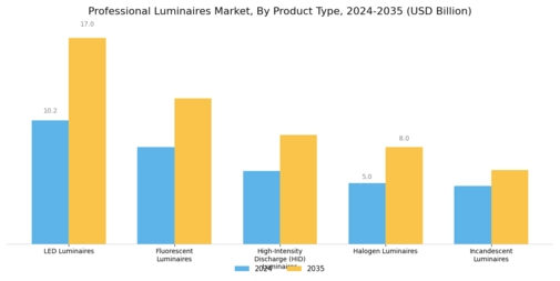 Professional Luminaires Market Segment Image 0