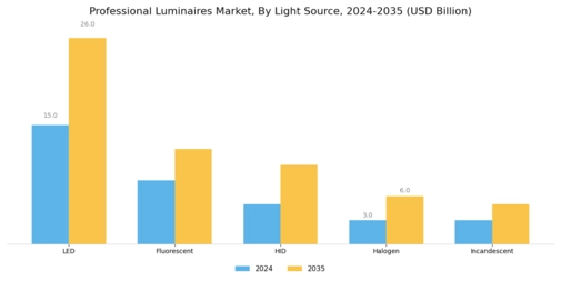 Professional Luminaires Market Segment Image 1