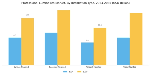 Professional Luminaires Market Segment Image 3