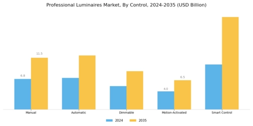 Professional Luminaires Market Segment Image 4